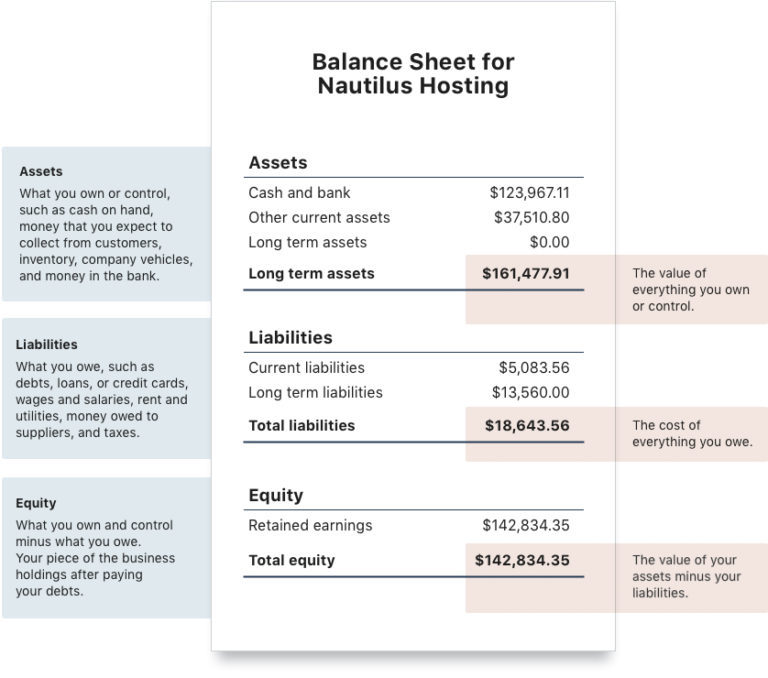 Understanding Balance Sheets - Wave Blog - Bravely Go